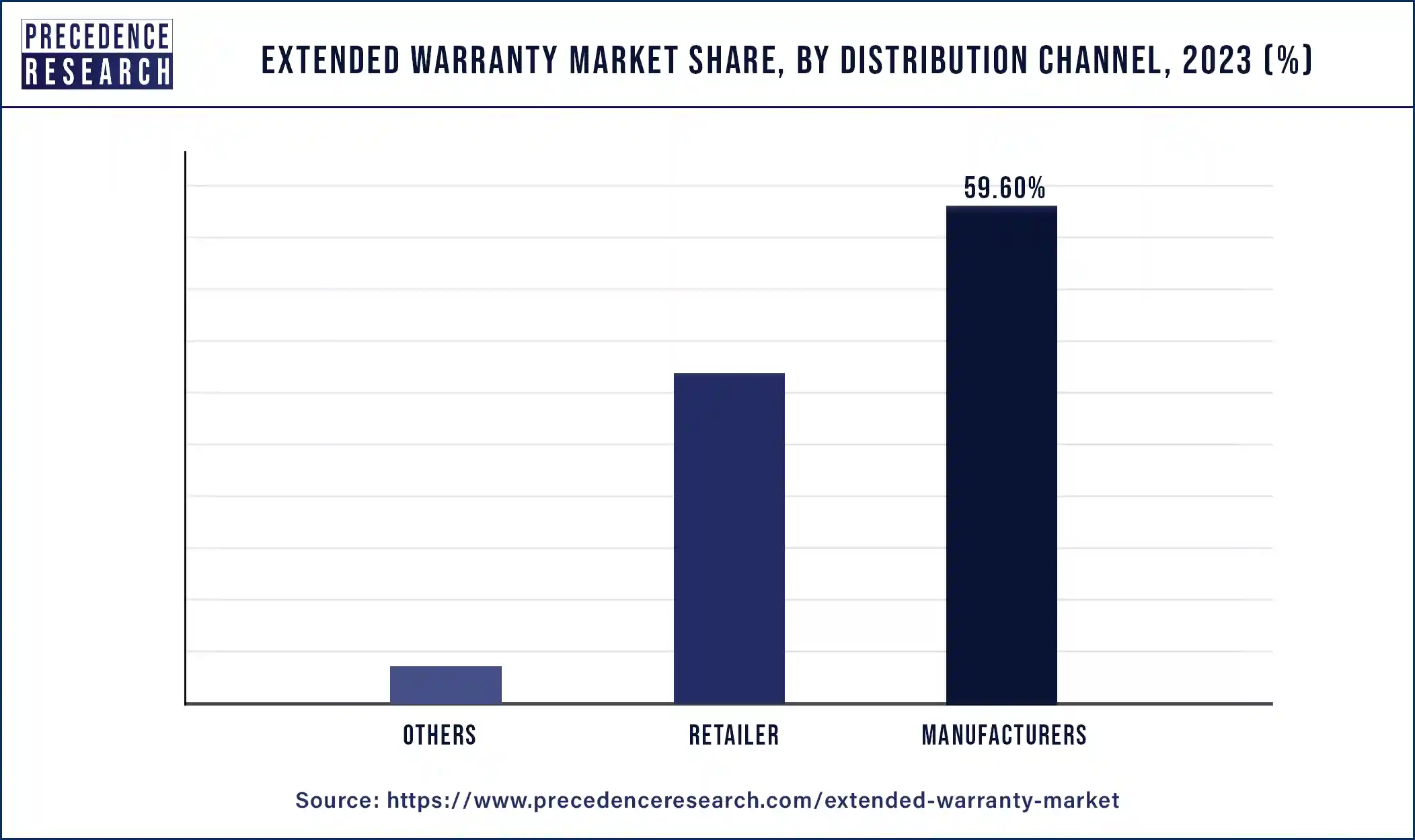 Extended Warranty Market Share, By Distribution Channel, 2023 (%)