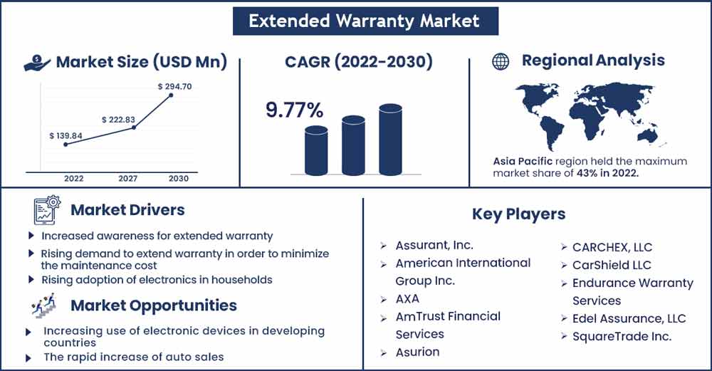 Extended Warranty Market Size and Growth Rate From 2022 To 2030