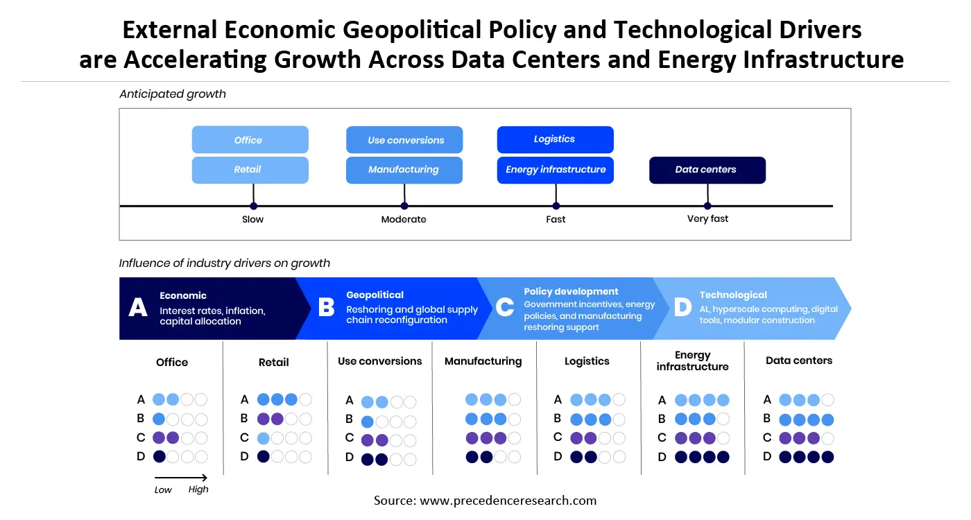 External Economic Geopolitical Policy and Technological Drivers Are Accelerating Growth Across Data Centers and Energy Infrastructure