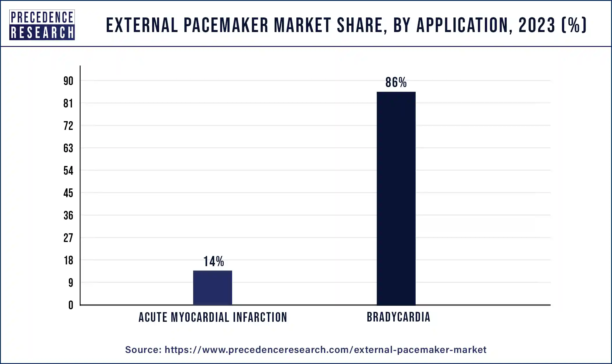 External Pacemaker Market Share, By Application, 2023 (%)