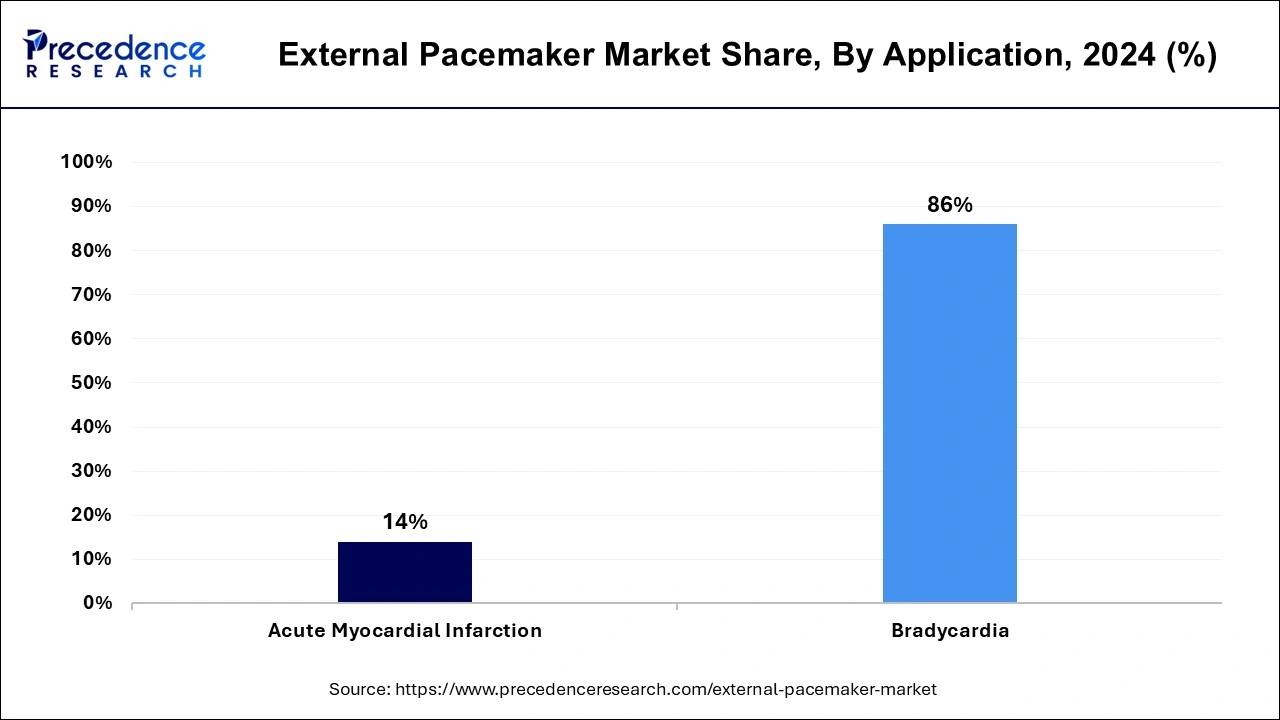 External Pacemaker Market Share, By Application, 2024 (%)