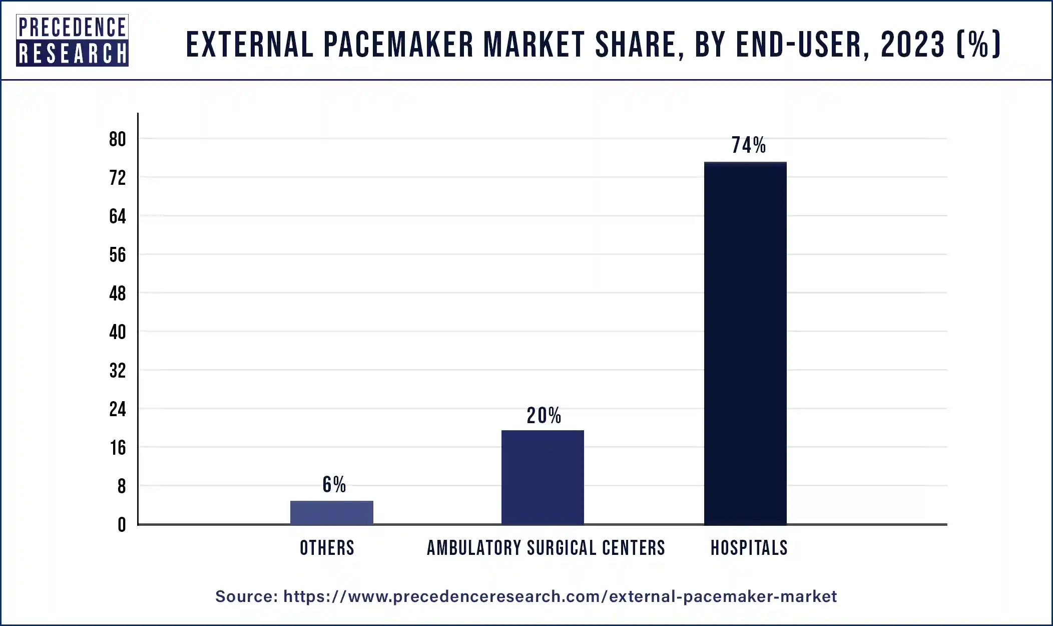 External Pacemaker Market Share, By End-user, 2023 (%)
