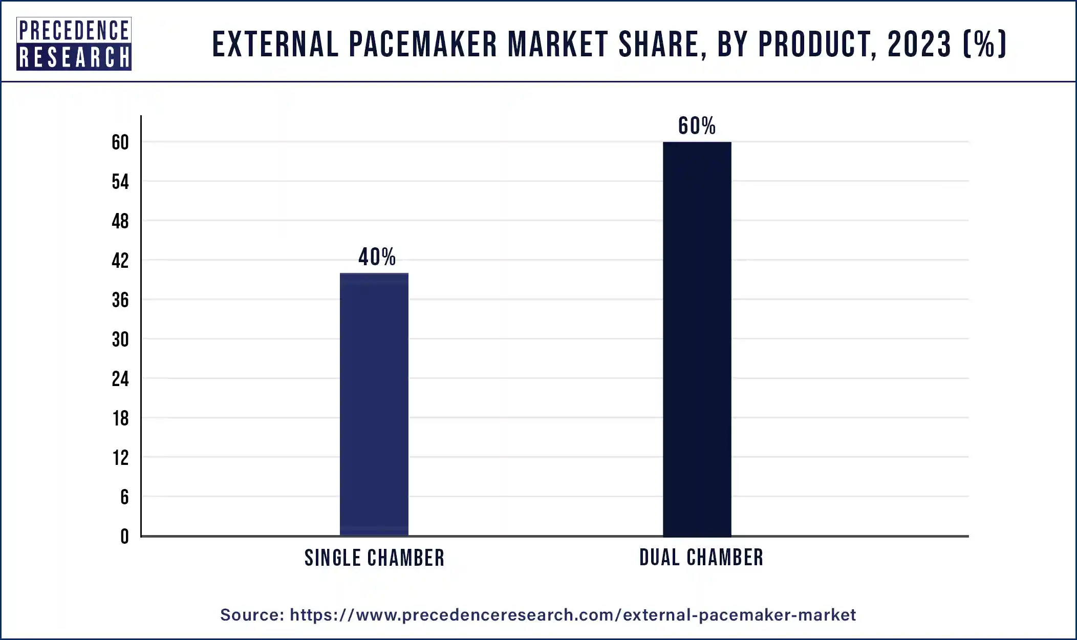 External Pacemaker Market Share, By Product, 2023 (%)