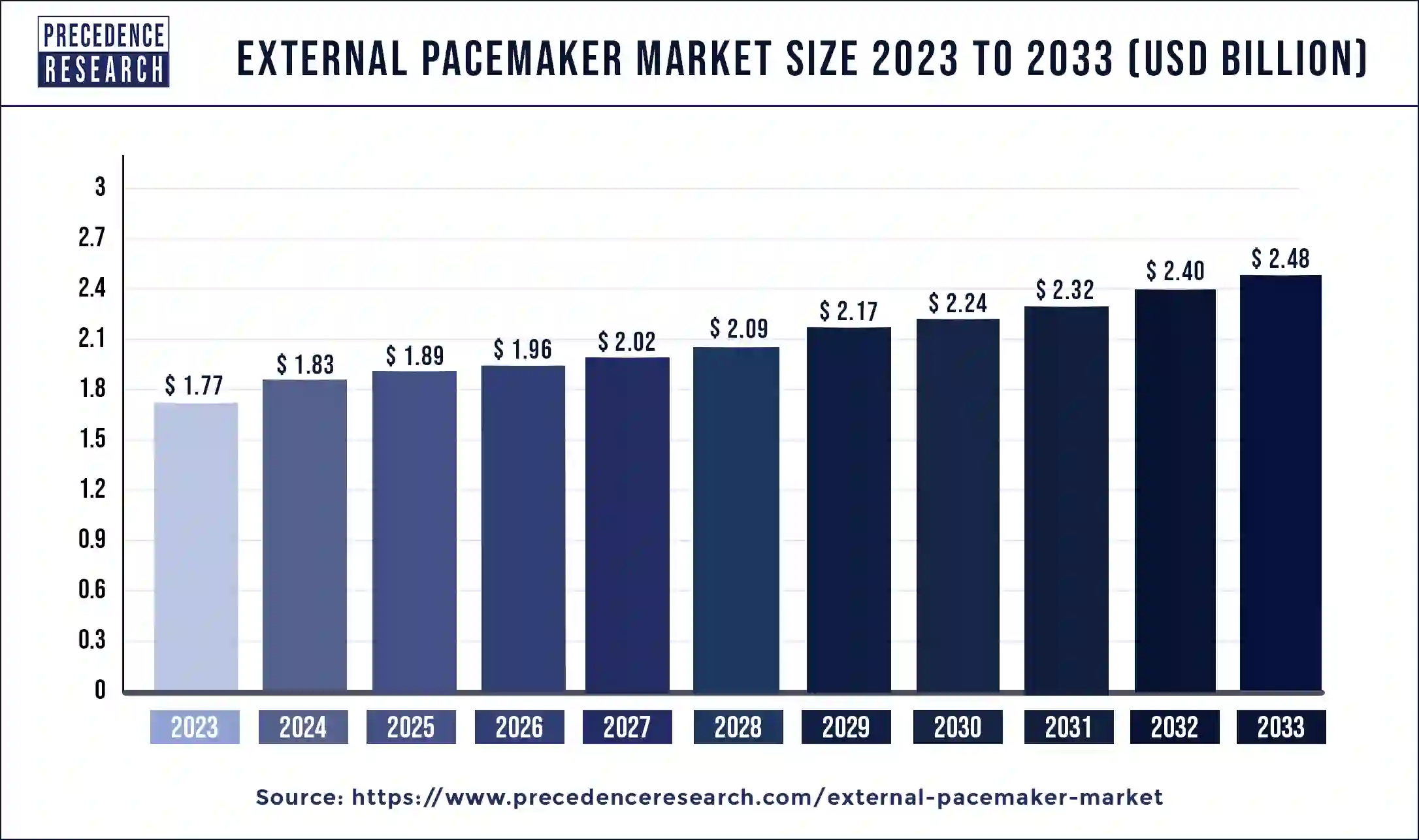 External Pacemaker Market Size 2024 to 2033