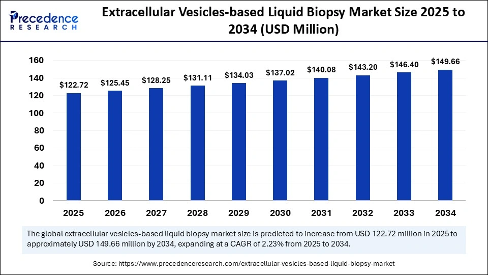 Extracellular Vesicles-based Liquid Biopsy Marketâ€¯Size 2025 to 2034