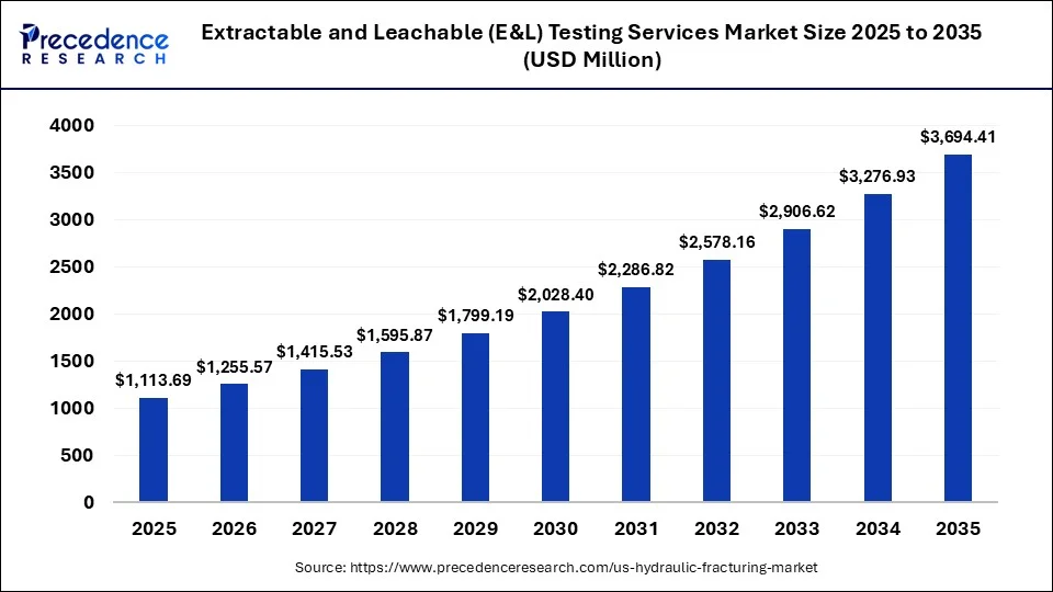 Extractable and Leachable (E&L) Testing Services Market Size 2025 to 2035 