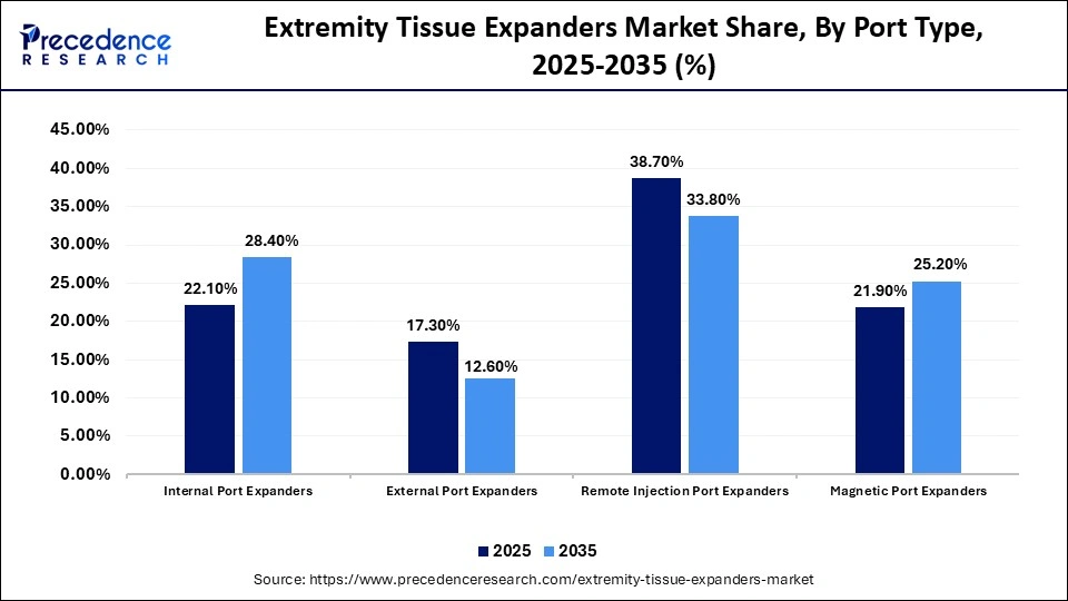 Extremity Tissue Expanders Market Share, By Port Type, 2025-2035 (%)