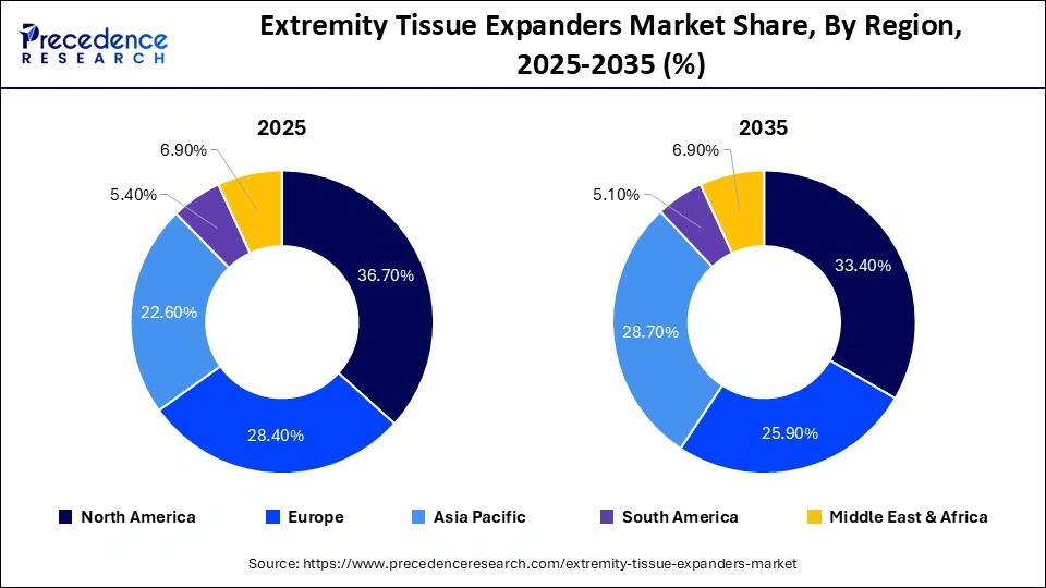Extremity Tissue Expanders Market Share, By Region, 2025-2035 (%)