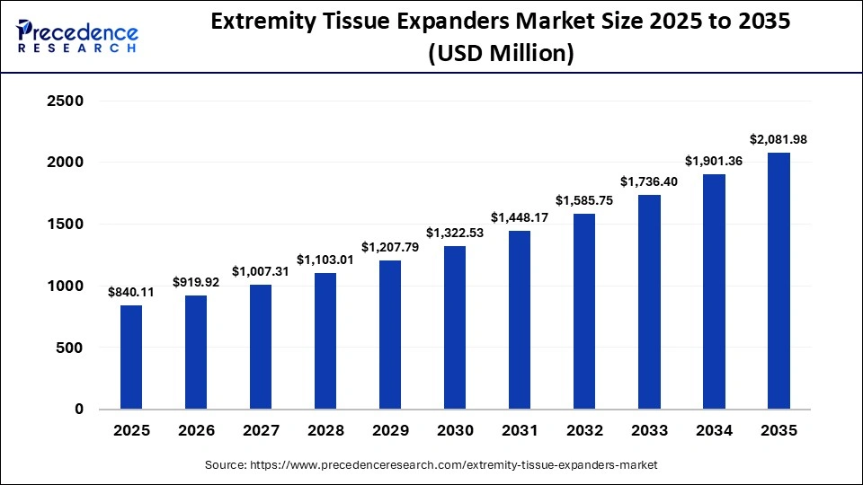 Extremity Tissue Expanders Market Size 2025 to 2035