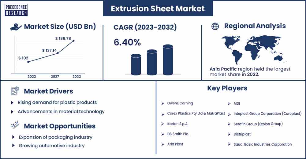 Extrusion Sheet Market Size and Growth Rate From 2023 To 2032