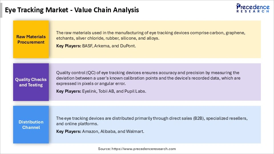 Eye Tracking Market Value Chain Analysis