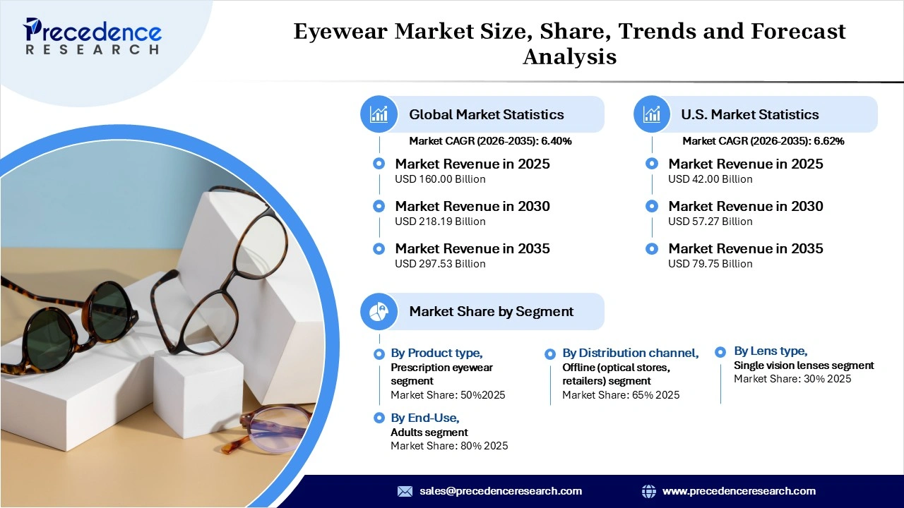 Eyewear Market Revenue Statistics Eyewear Market Revenue Statistics