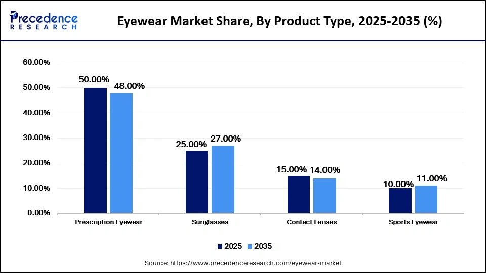 Eyewear Market Share, By Product Type, 2025-2035 (%)