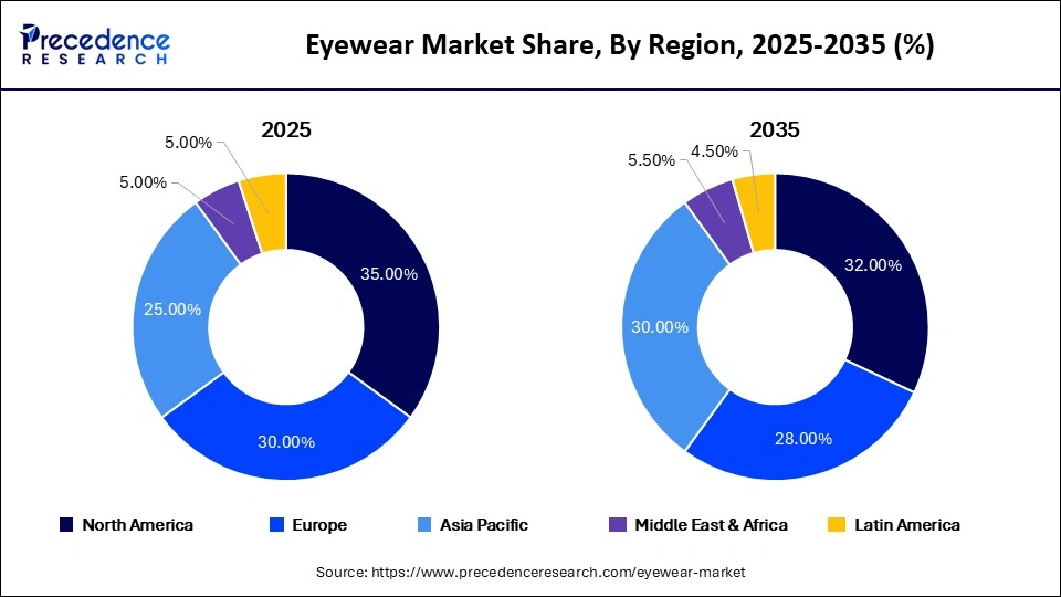 Eyewear Market Share, By Region, 2025-2035 (%)