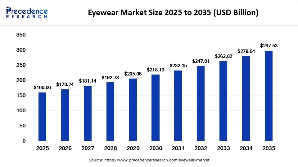 Eyewear Market Size 2026 to 2035