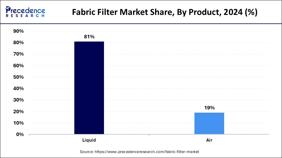 Fabric Filter Market Share, By Product, 2024 (%)