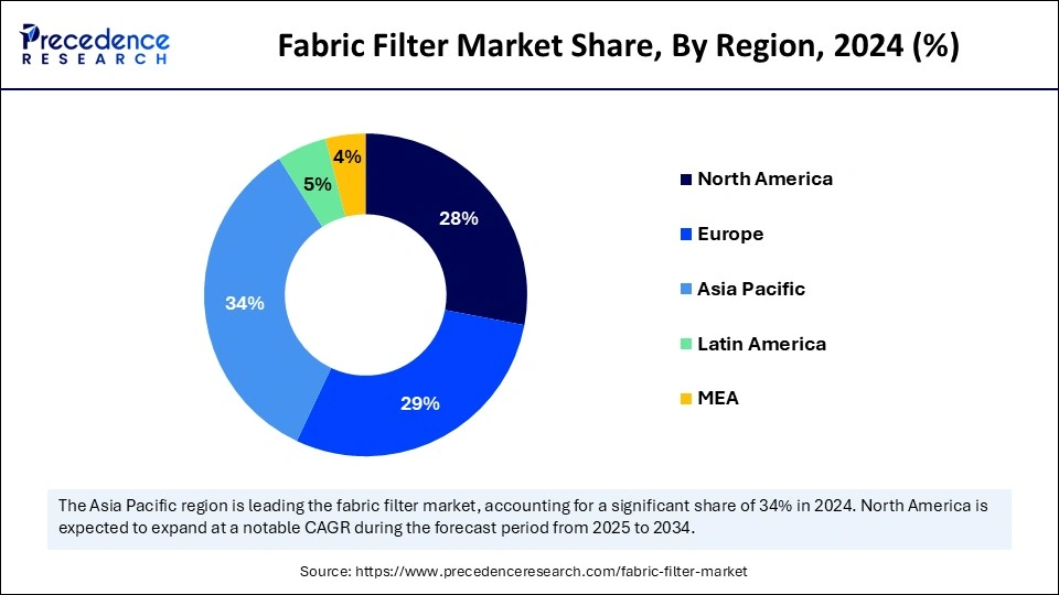 Fabric Filter Market Share, By Region, 2024 (%)