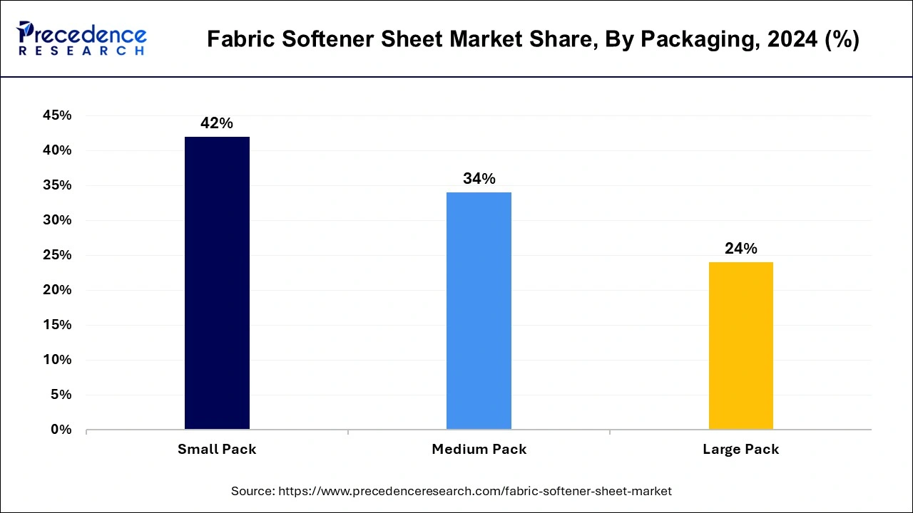 Fabric Softener Sheet Market Share, By Packaging, 2024 (%)