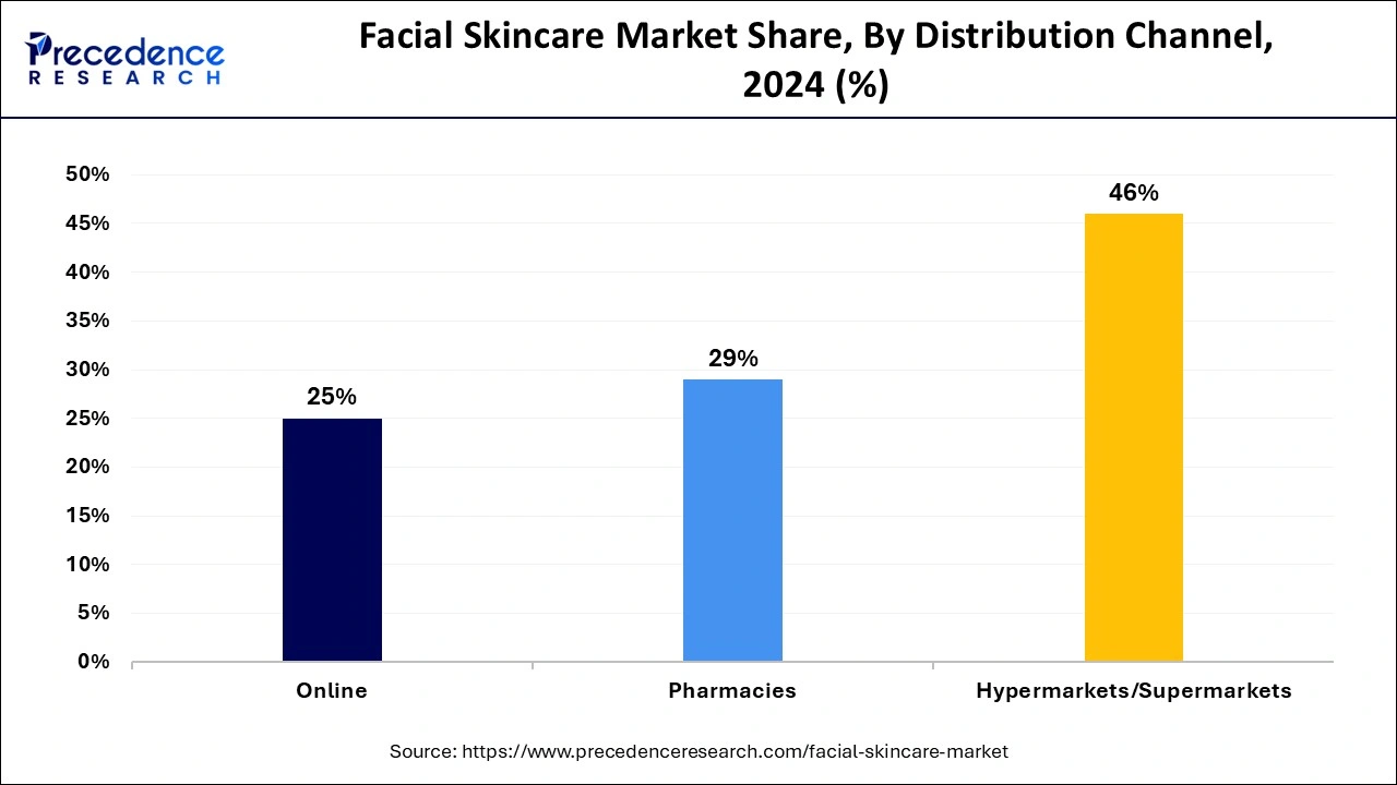 Facial Skincare Market Share, By Distribution Channel, 2024 (%)