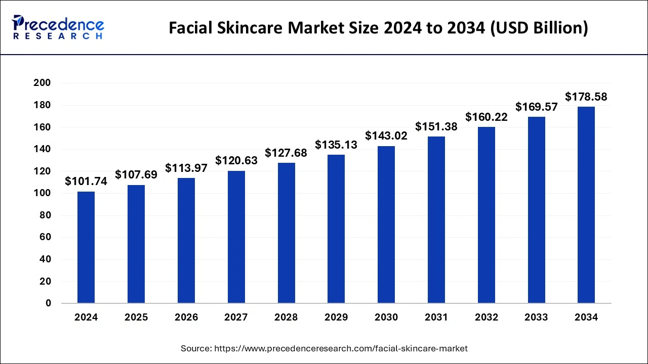 Facial Skincare Market Size 2024 to 2033