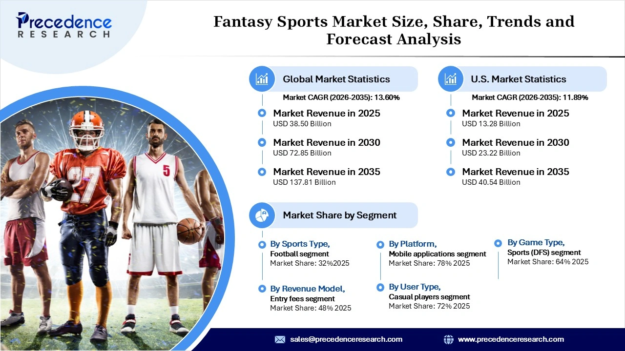 Fantasy Sports Market Revenue Statistics Fantasy Sports Market Revenue Statistics