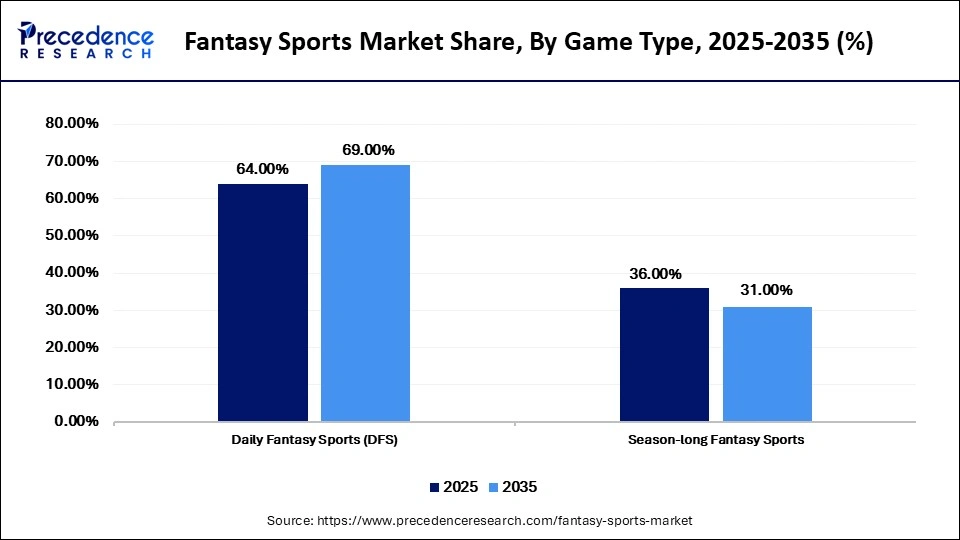 Fantasy Sports Market Share, By Game Type, 2025-2035 (%)