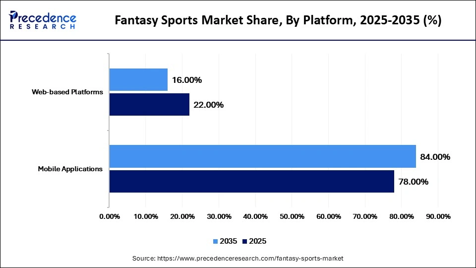 Fantasy Sports Market Share, By Platform, 2025-2035 (%)