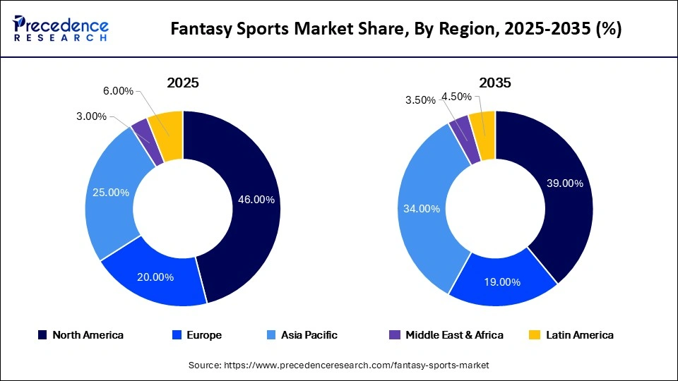 Fantasy Sports Market Share, By Region, 2025-2035 (%)