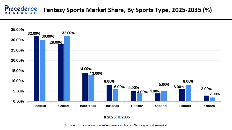 Fantasy Sports Market Share, By Sports Type, 2025-2035 (%)