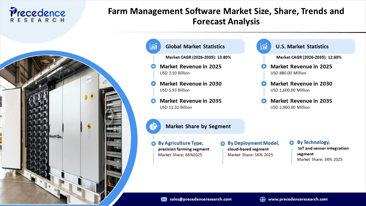 Farm Management Software Market Revenue Statistics