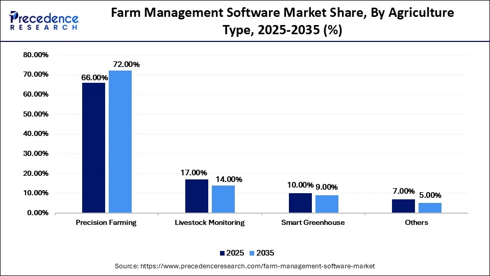 Farm Management Software Market Share, By Agriculture Type, 2025-2035 (%)