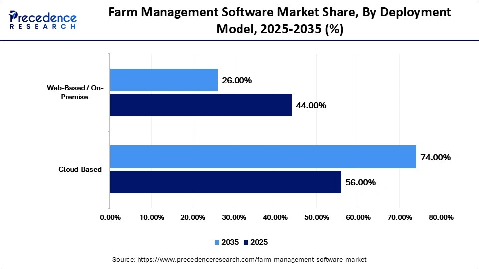 Farm Management Software Market Share, By Deployment Model, 2025-2035 (%)