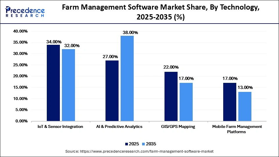 Farm Management Software Market Share, By Technology, 2025-2035 (%)