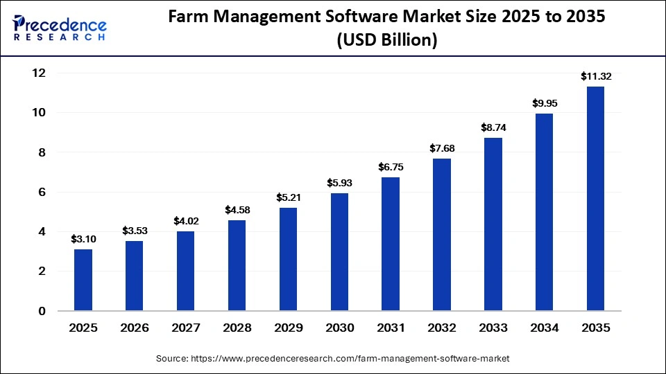 Farm Management Software Market Size 2026 to 2035