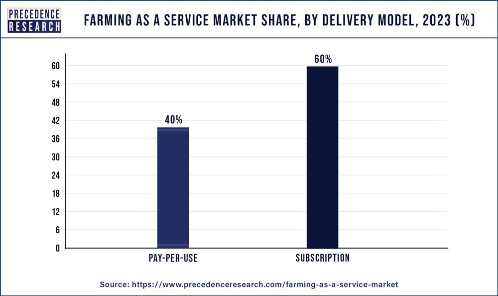 Farming as a Service Market Share, By Delivery Model 2023 (%)