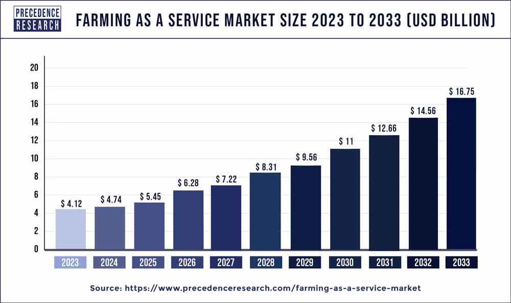 Farming as a Service Market Size 2024 to 2033