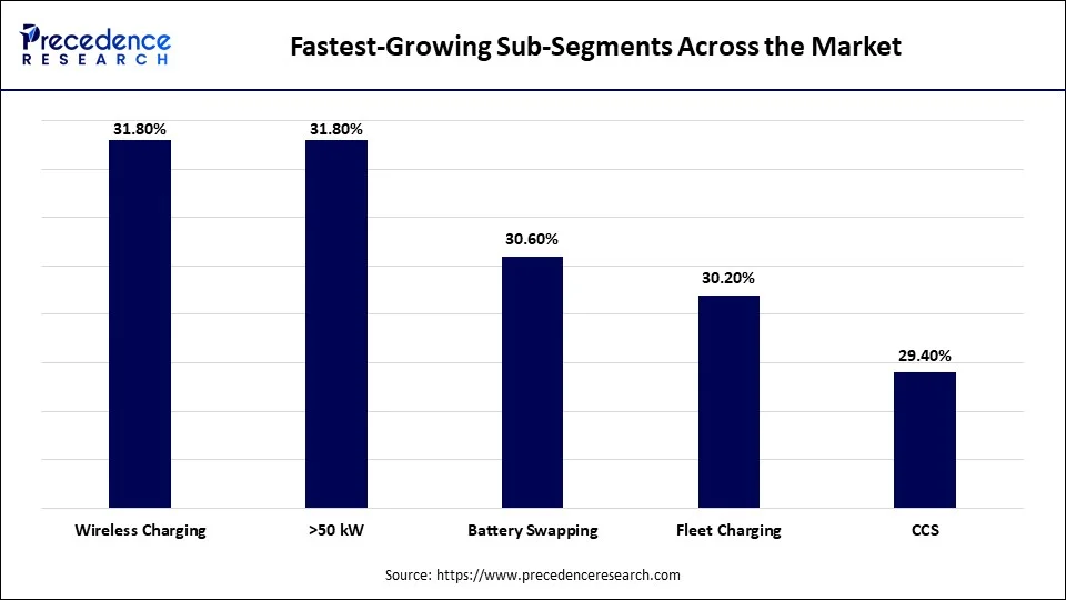 Fastest-Growing Sub-Segments Across the Market