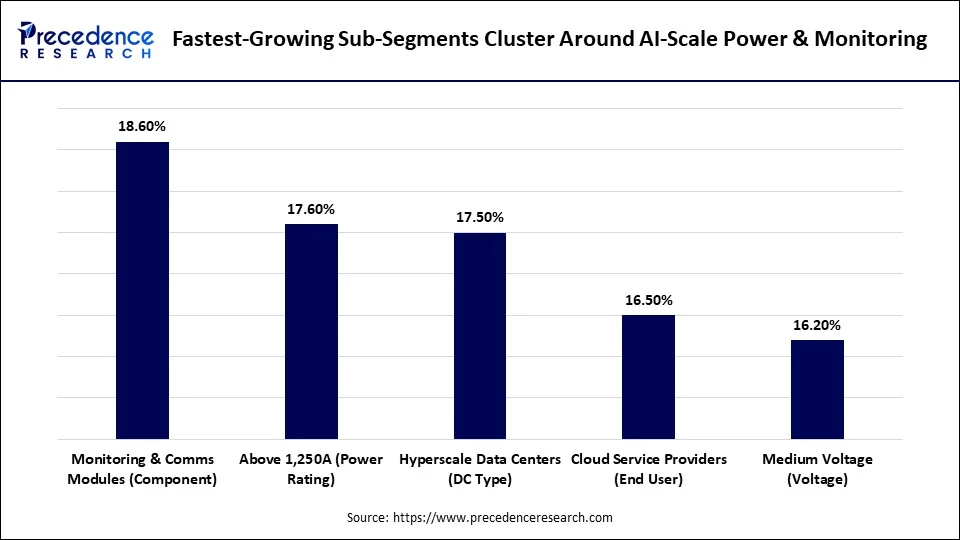 Fastest-Growing Sub-Segments Cluster Around AI-Scale Power & Monitoring