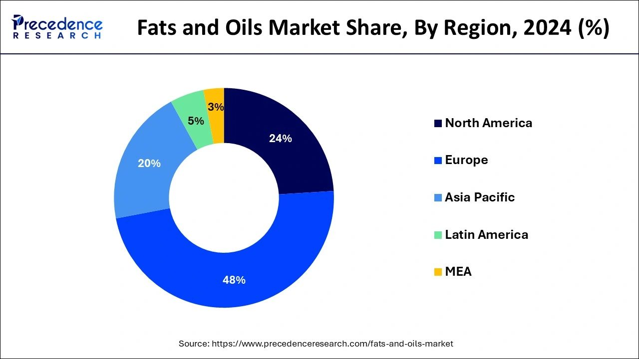 Fats and Oils Market Share, By Region, 2024 (%)