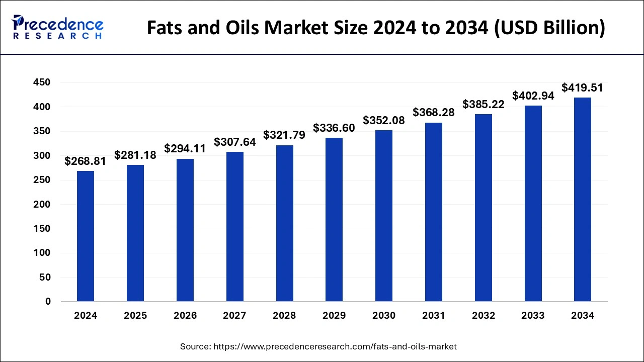 Fats and Oils Market Size 2025 to 2034