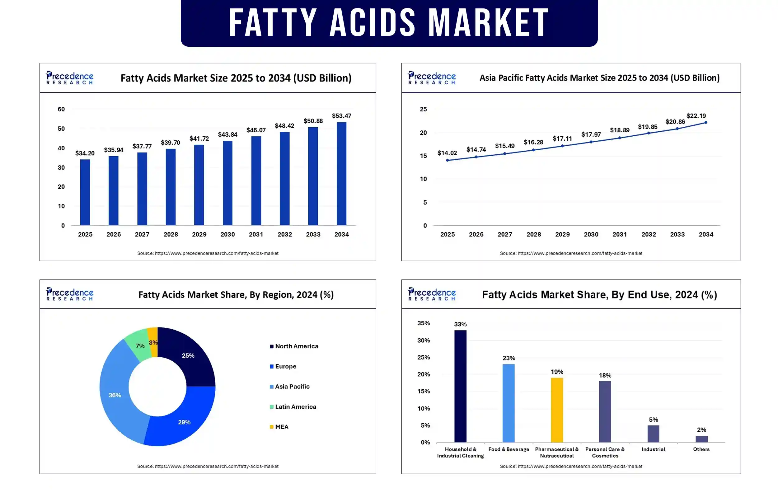 Fatty Acids Market Revenue Statistics