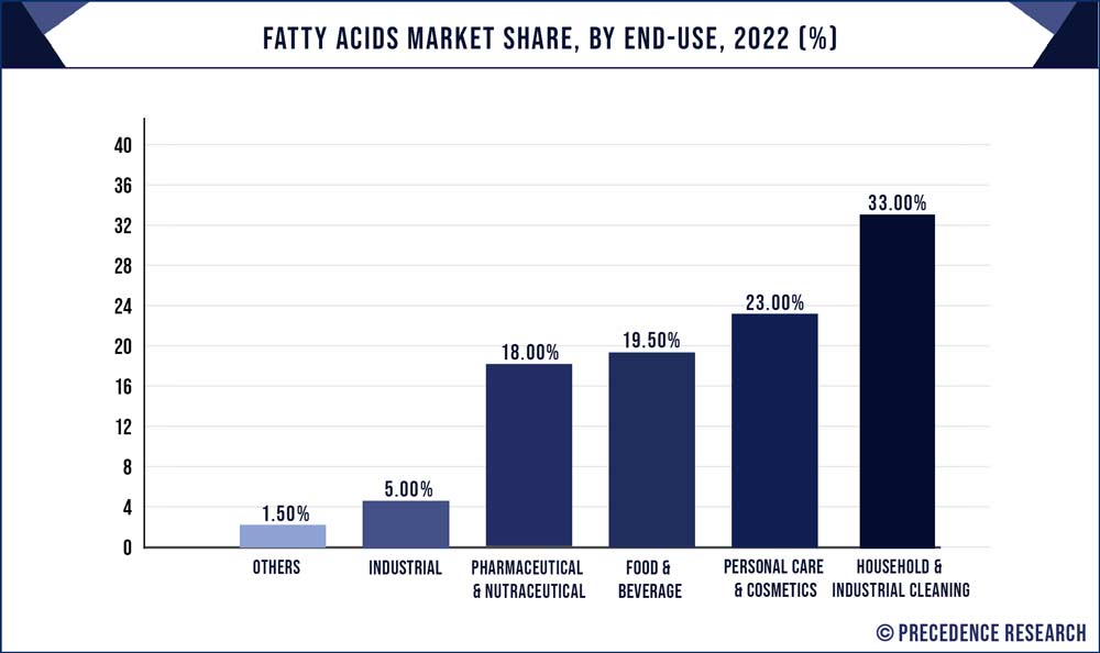 Fatty Acids Market Share, By End-use, 2022 (%)