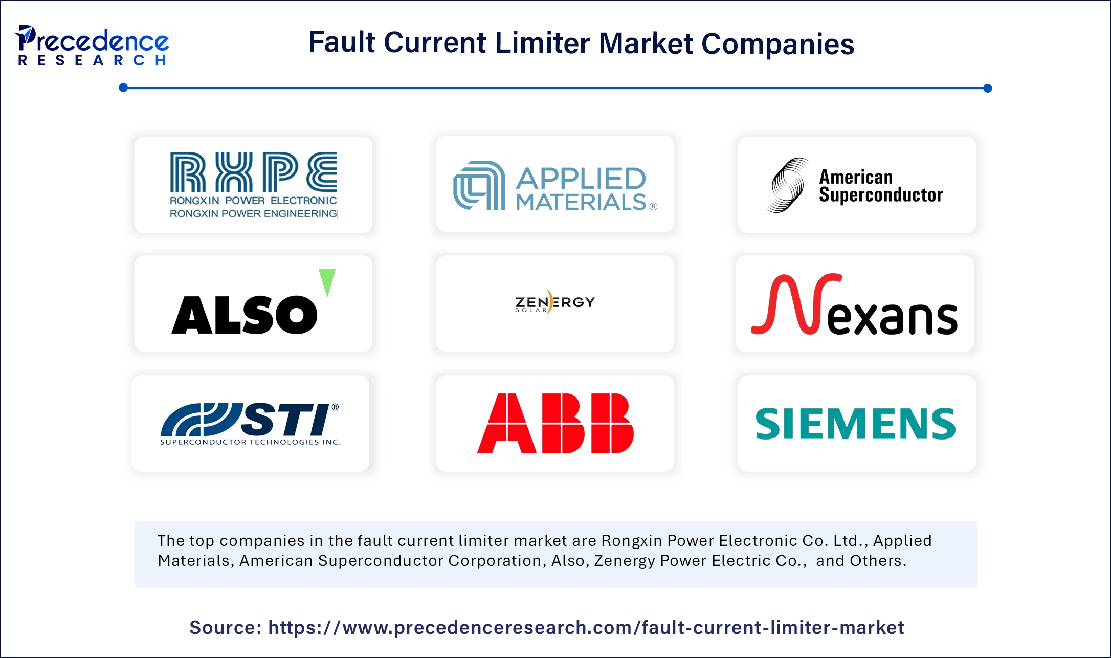 Fault Current Limiter Market Companies