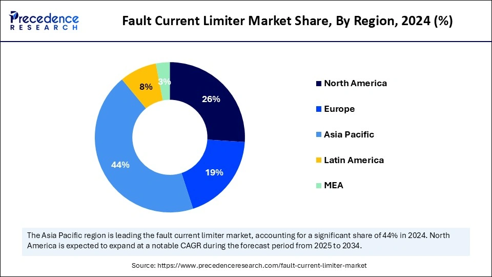 Fault Current Limiter Market Share, By Region, 2024 (%)
