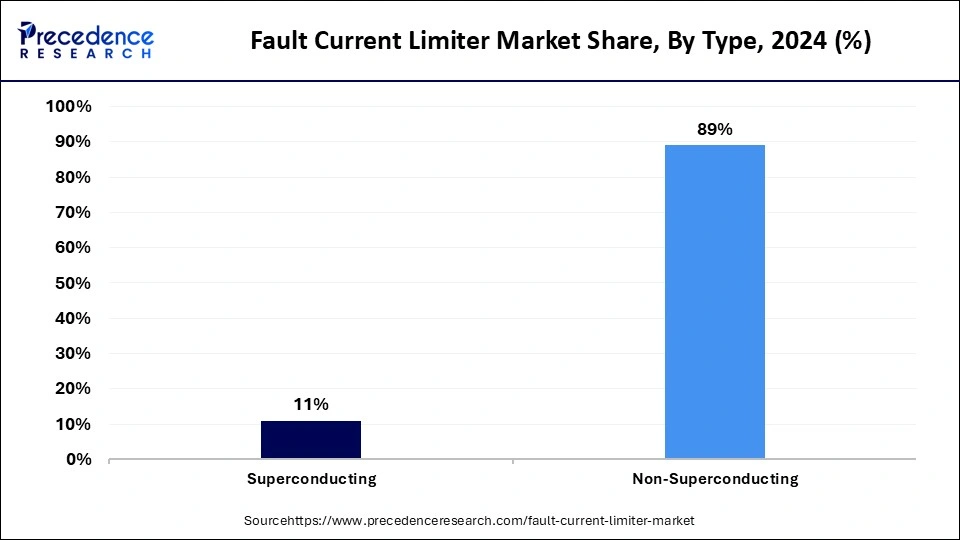 Fault Current Limiter Market Share, By Type, 2024 (%)