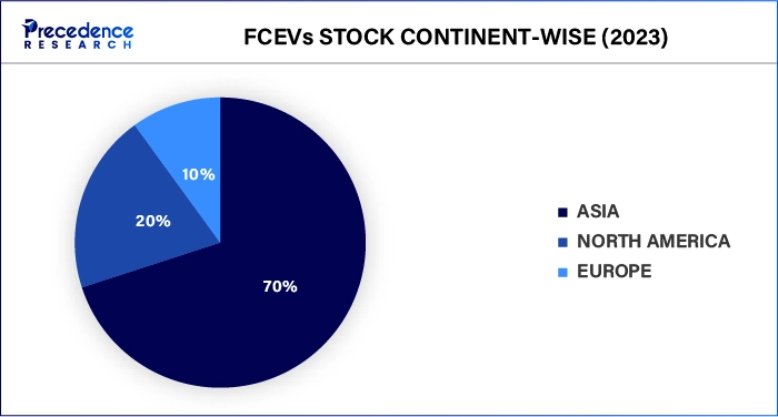 FCEVs Stock Continent-Wise (2023)