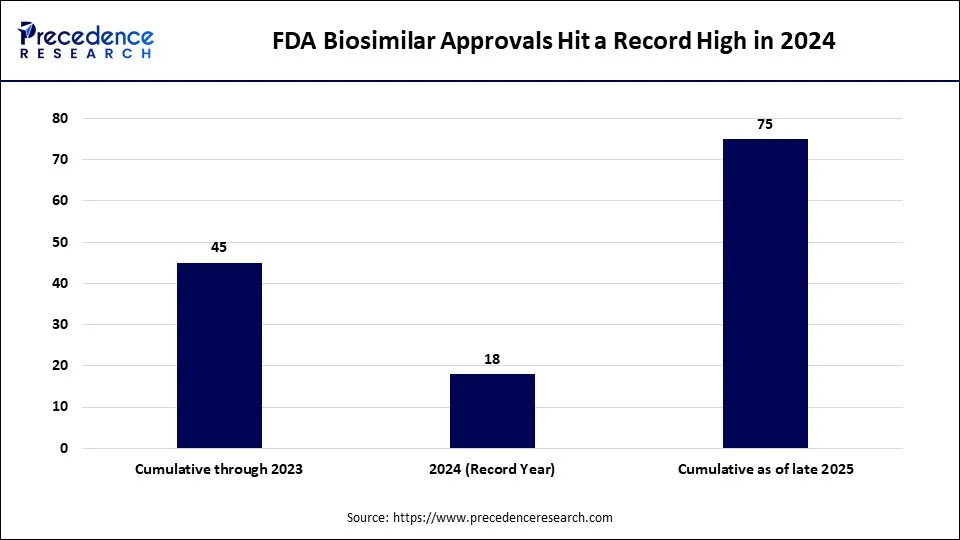 FDA Biosimilar Approvals Hit a Record High in 2024 FDA Biosimilar Approvals Hit a Record High in 2024