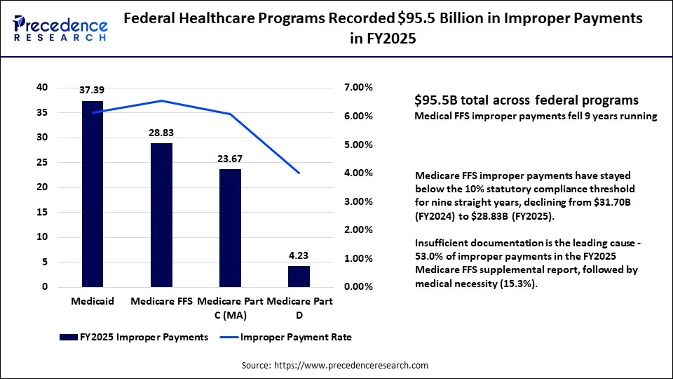 Federal Healthcare Programs Recorded $95.5 Billion in Improper Payments in FY2025