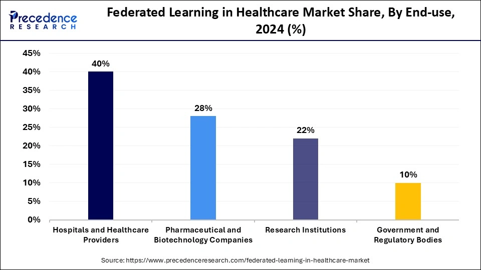 Federated Learning in Healthcare Market Share, By End-use, 2024 (%)