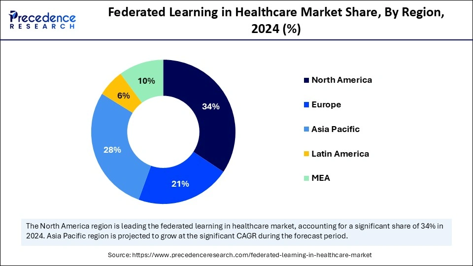 Federated Learning in Healthcare Market Share, By End-use, 2024 (%)